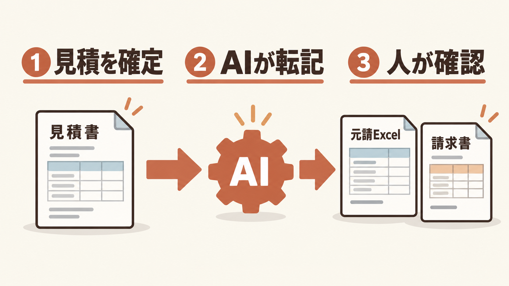 見積ソフトからAIを介してExcelと請求書へ情報を転記する業務フロー