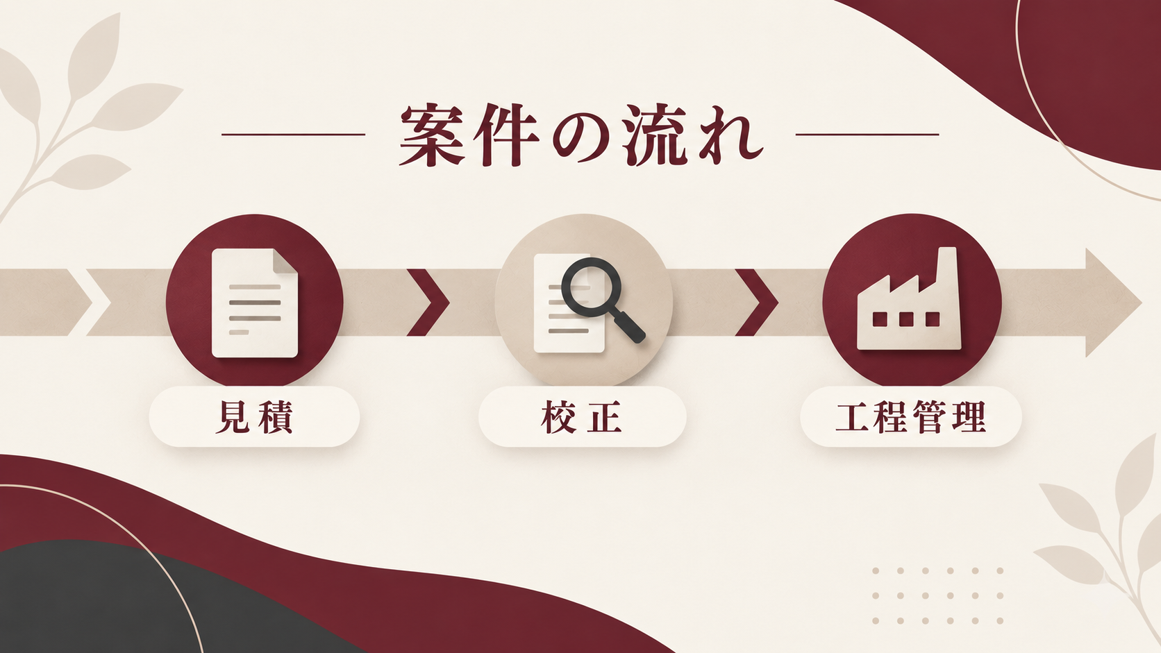 画像 受注型製造業の見積、校正、工程管理にAIを活用するポイントを示した図
