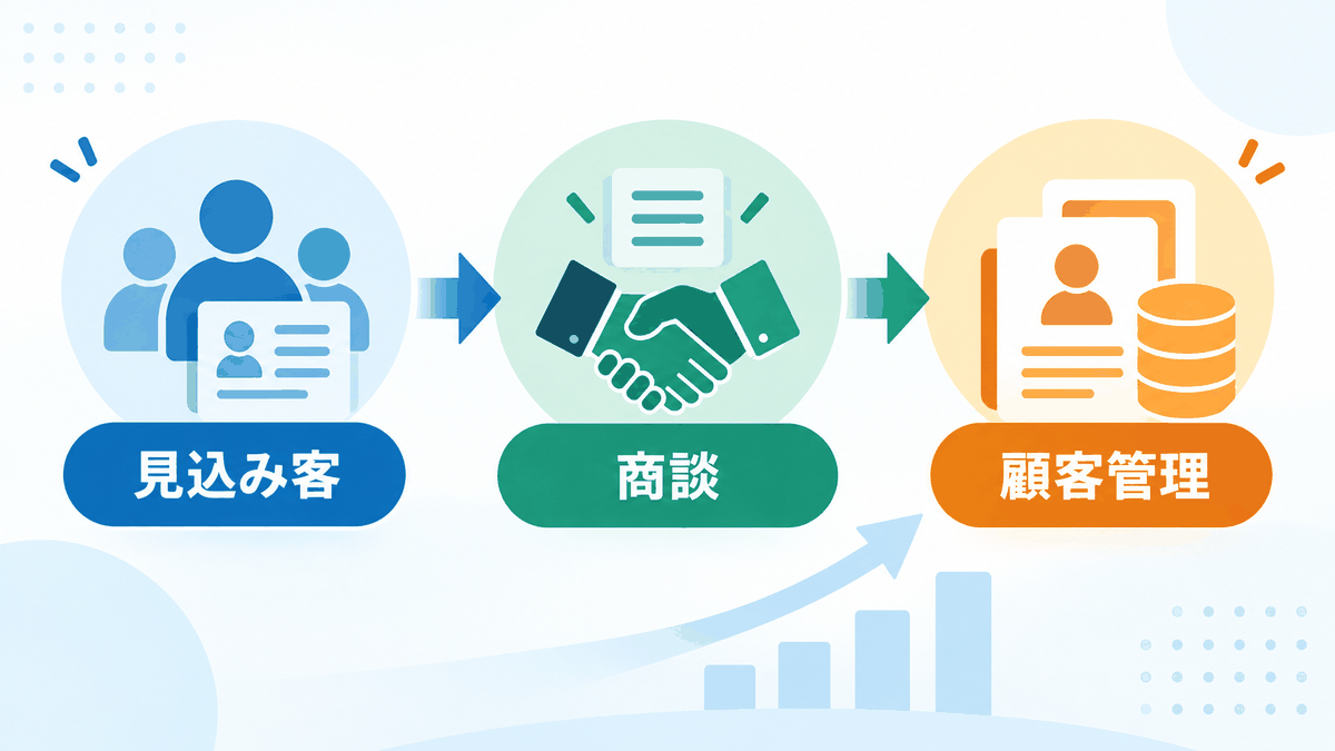 見込み客を商談につなげ、顧客管理まで一元化する流れの図