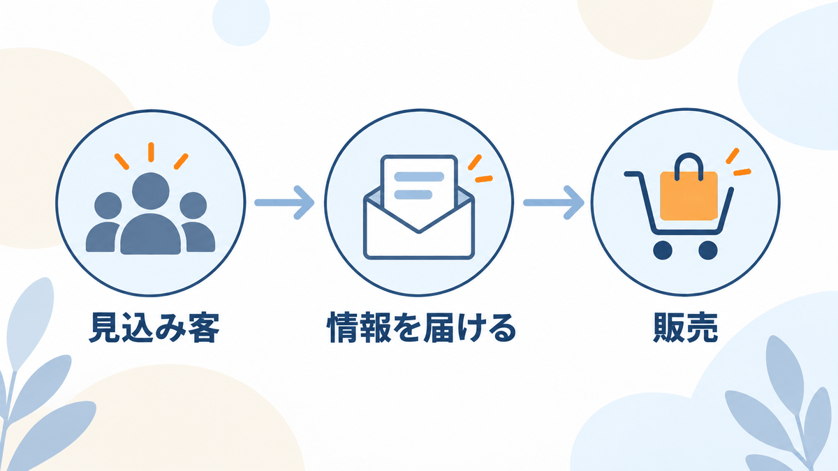 画像 見込み客を集めて情報を届け、販売につなげる流れの図