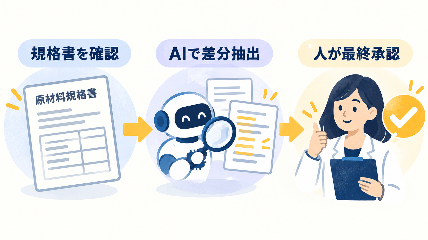 原材料規格書をAIで照合した後に担当者が最終確認する業務フロー