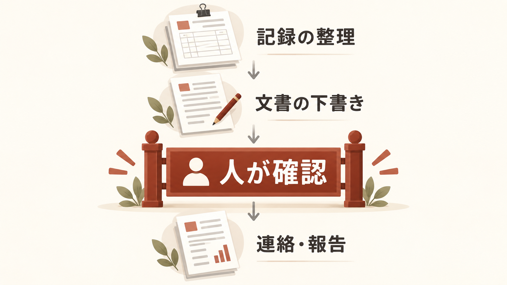 記録整理と文書の下書きの後に、人が確認して連絡・報告する流れ。