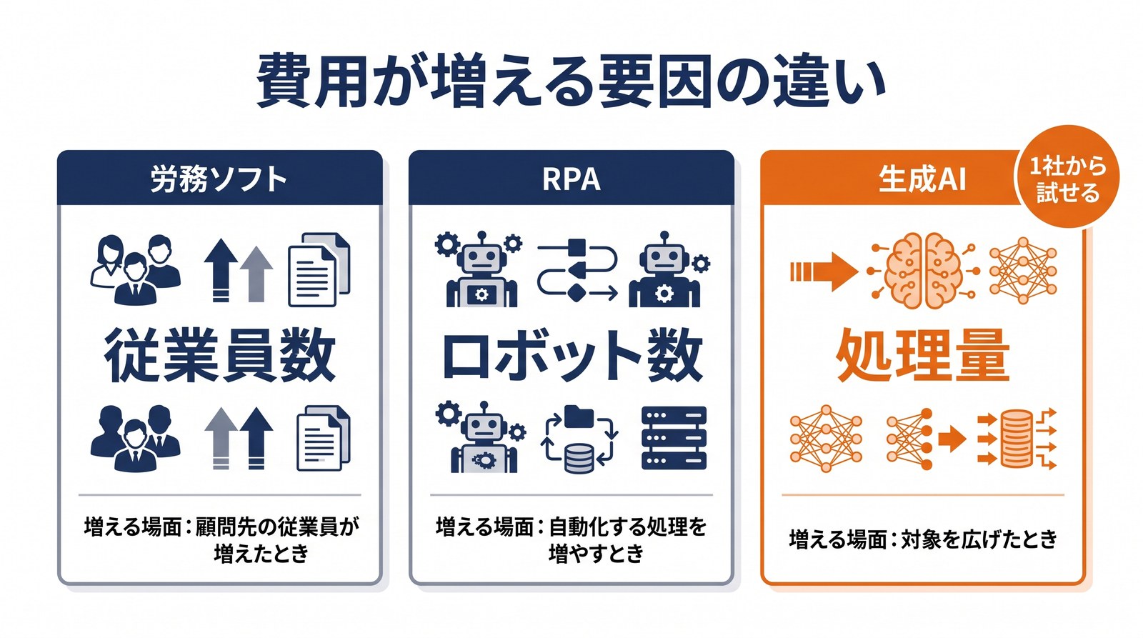労務ソフトは従業員数・RPAはロボット数・生成AIは処理量で費用が決まることを示した図解