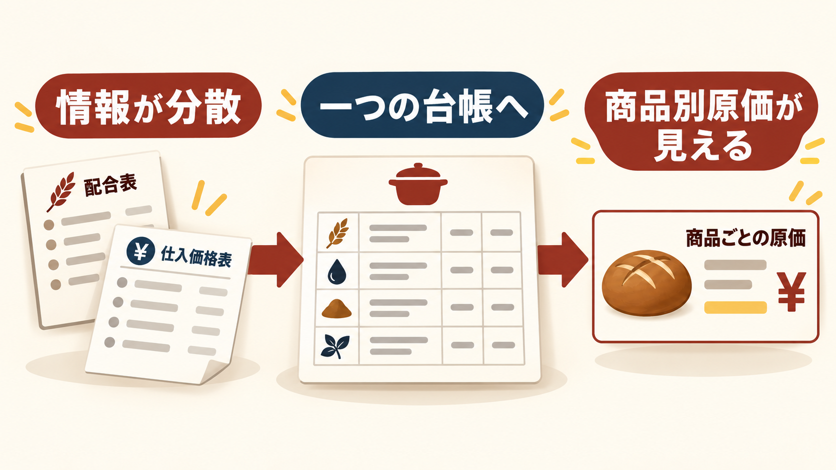 配合表と仕入単価を一つの台帳につなげ商品別原価を把握する流れ