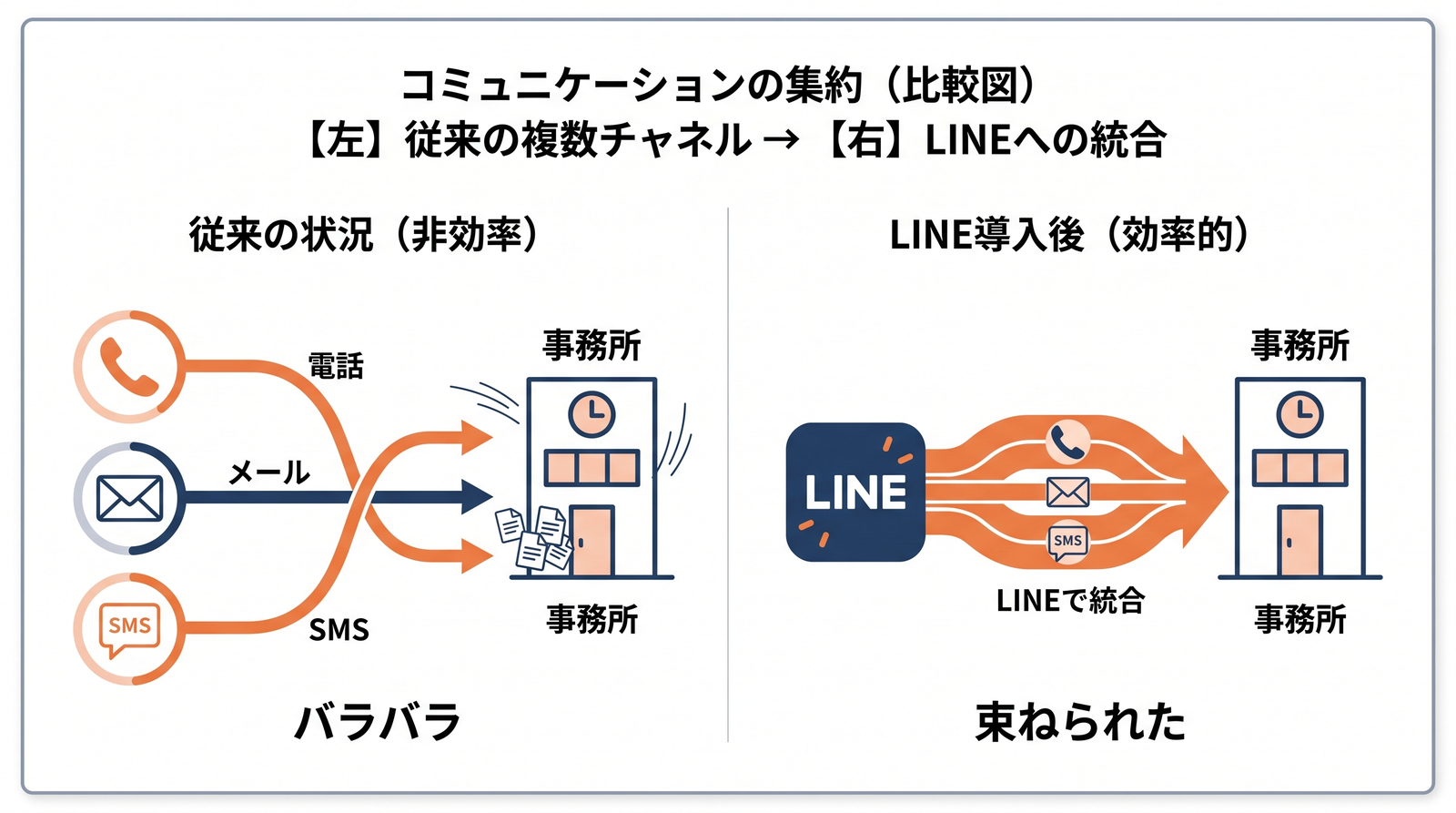 画像 電話とメールに分散した連絡がLINE公式アカウントに集約される流れを示した図