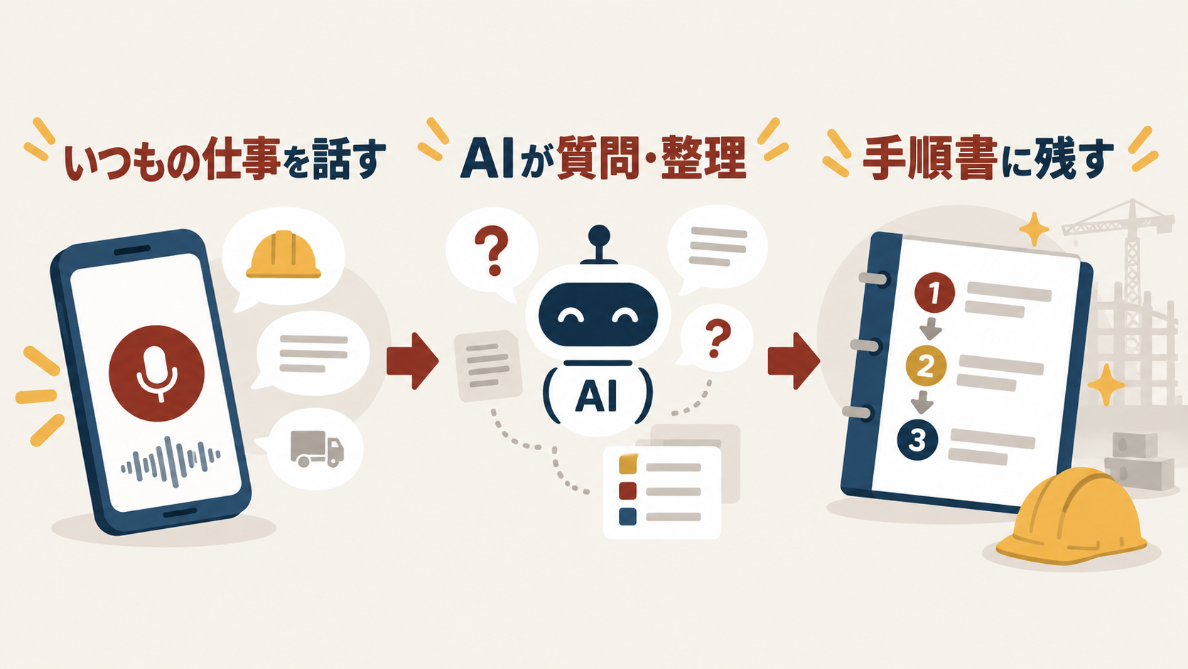 事務担当者の音声説明をAIで業務手順書へ整理するイメージ