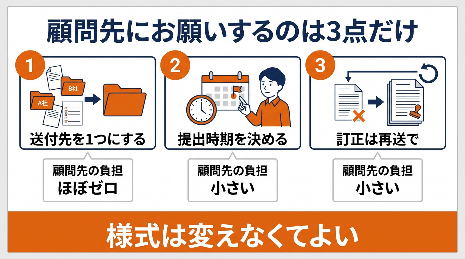 画像 送付先の一本化・提出時期・訂正は再送という顧問先への依頼3点を並べた図解