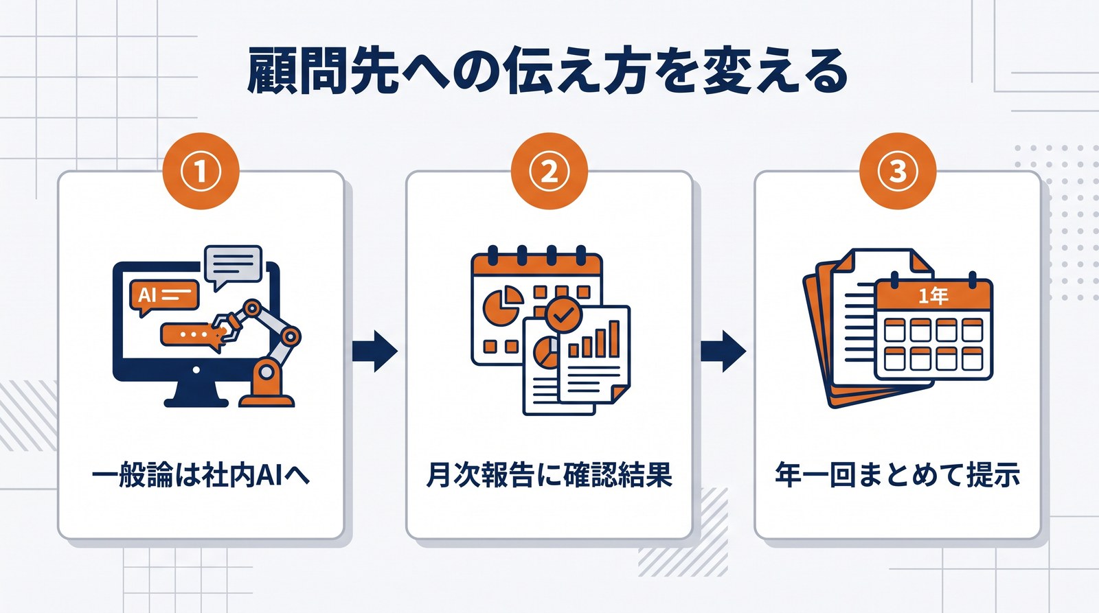 顧問先への伝え方を変える3つのステップを示した図
