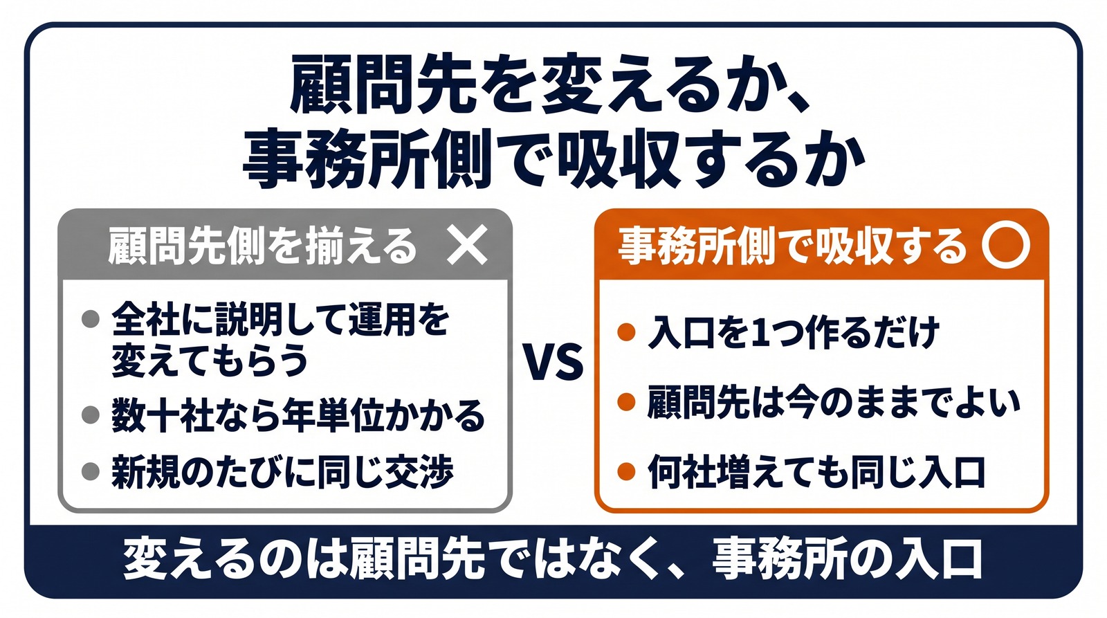 画像 顧問先側にソフトを揃えてもらう方法と事務所側の入口で形式を吸収する方法を左右で比較した図解