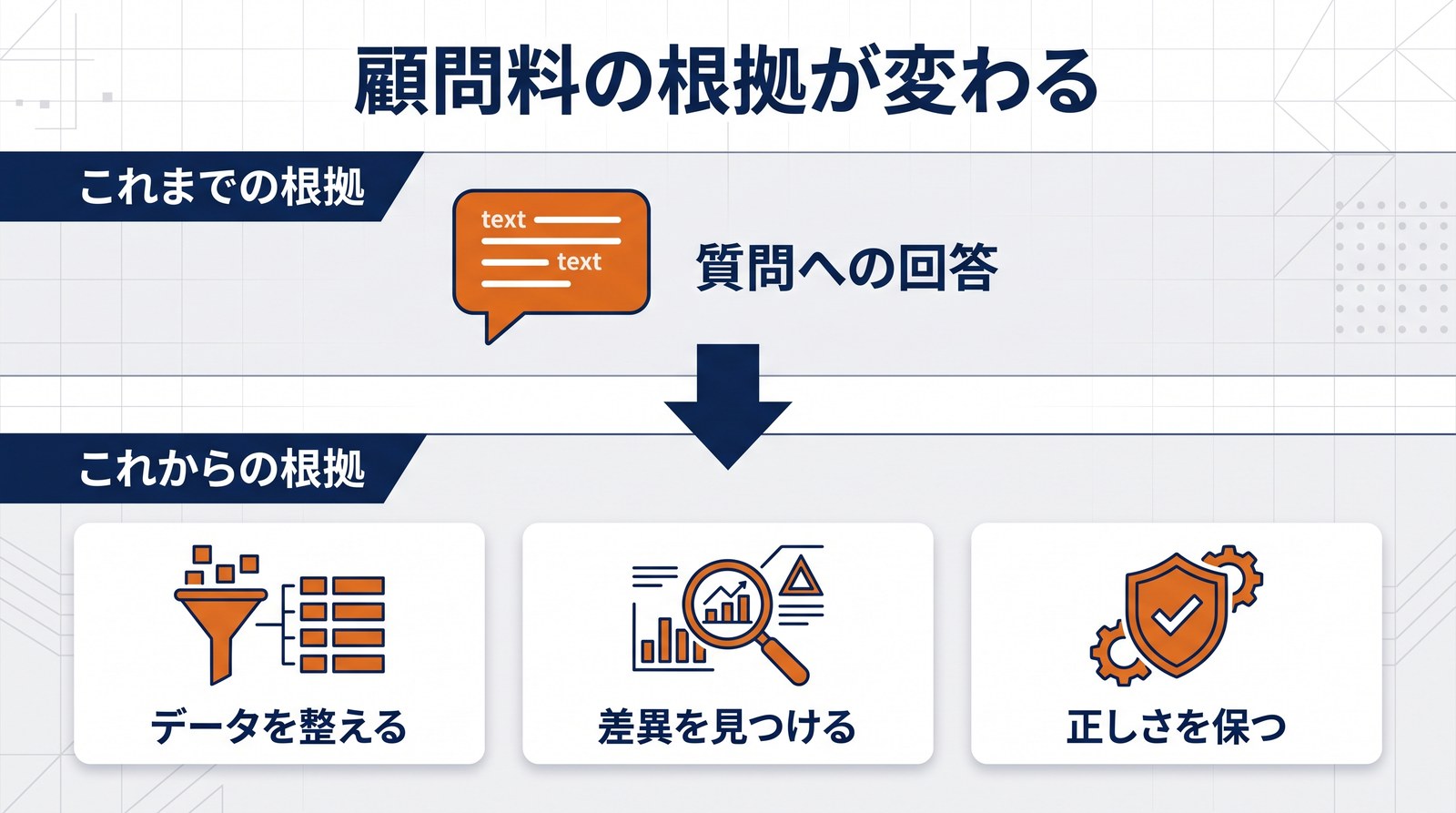 顧問料の根拠が質問への回答からデータ整備へ変わることを示す図