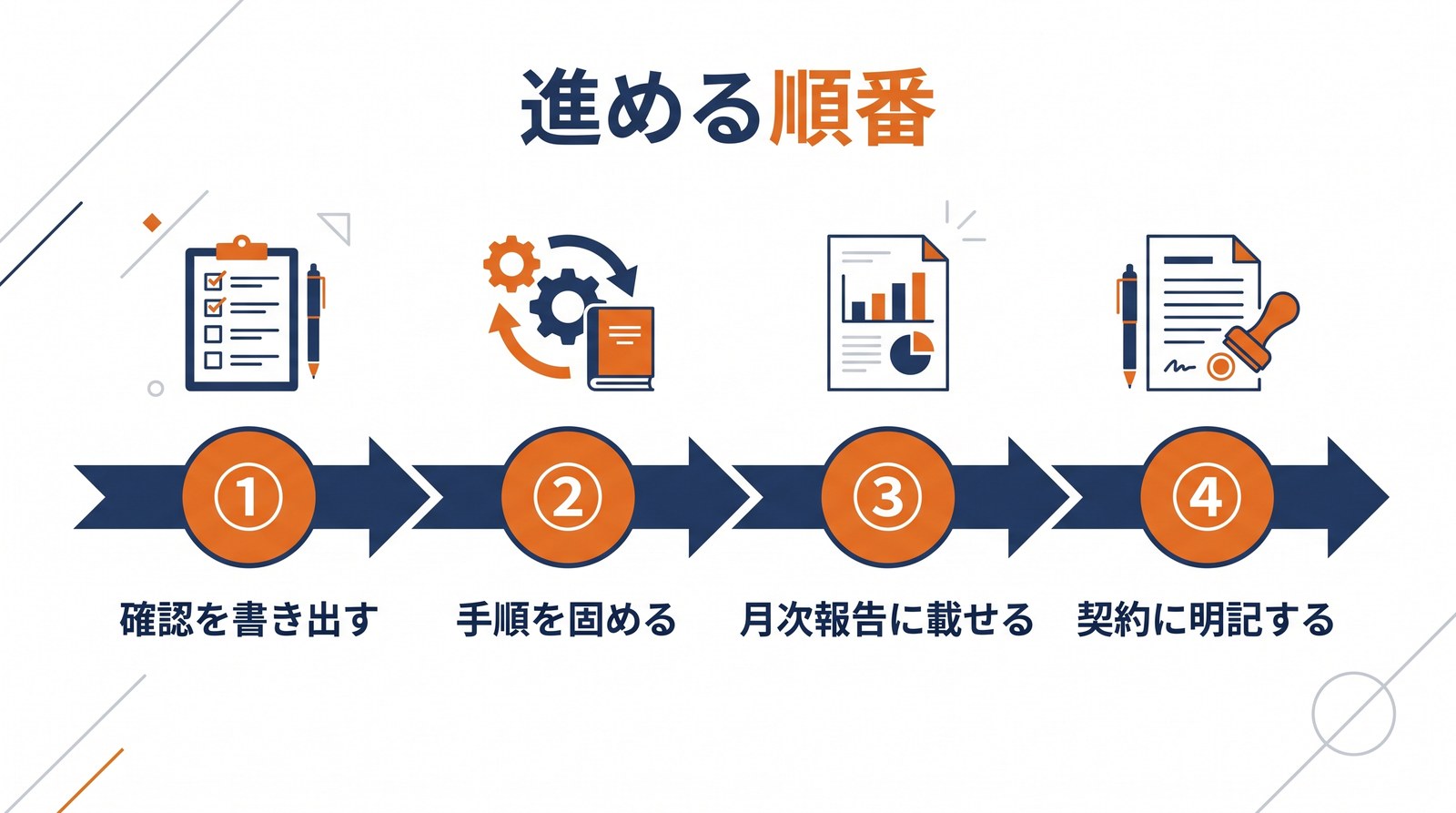 顧問料の根拠を移すための4段階の進め方を示した図