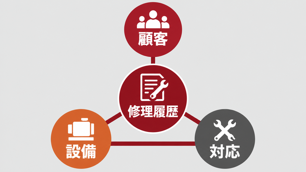 顧客・設備・対応を紐づけて修理履歴を管理する最小台帳の考え方
